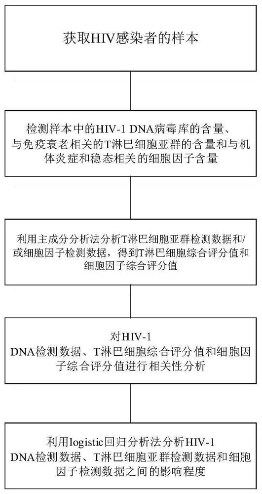 A system for studying mechanisms of immunosenescence in HIV-infected individuals