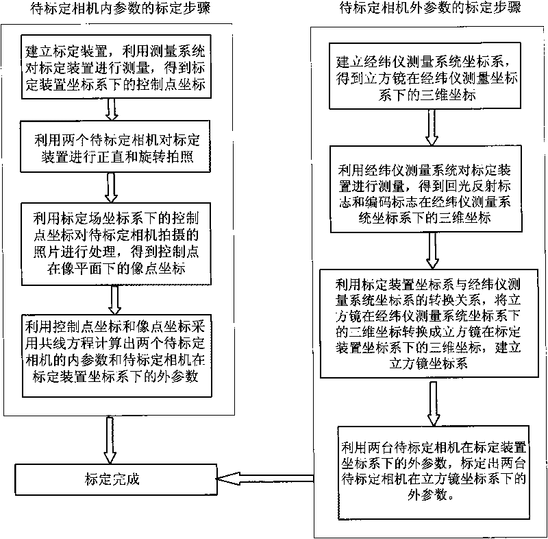 Calibration method for lunar rover binocular vision navigation system