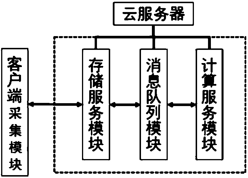 Single-guided heart stick data intelligent diagnosis cloud calculation system and processing method thereof