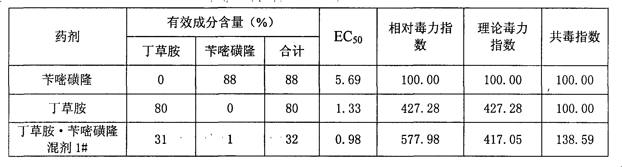 Transplanted rice field pesticide-weeding pesticide-fertilizer mixed agents and production method and application thereof