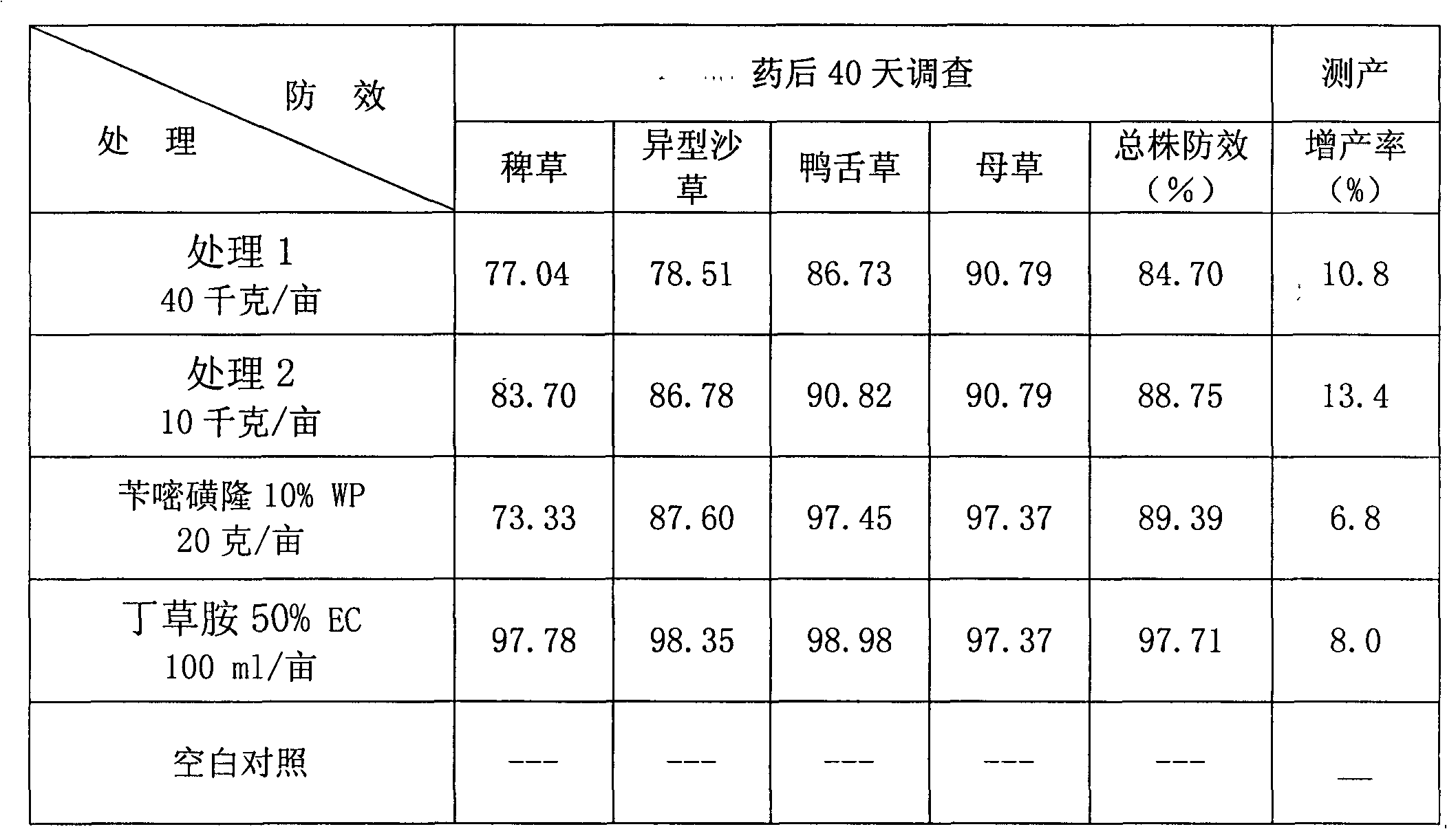 Transplanted rice field pesticide-weeding pesticide-fertilizer mixed agents and production method and application thereof