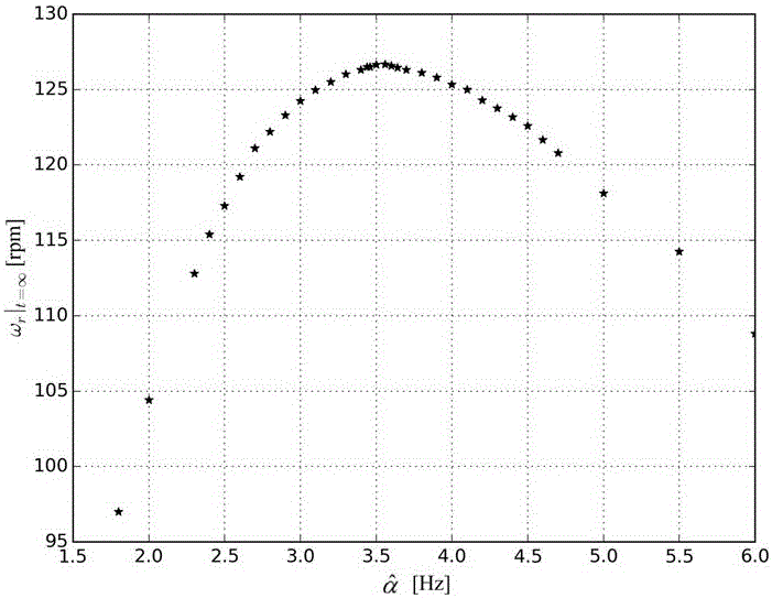 Method for verifying induction motor rotor time constant based on magnetic field orientation accuracy