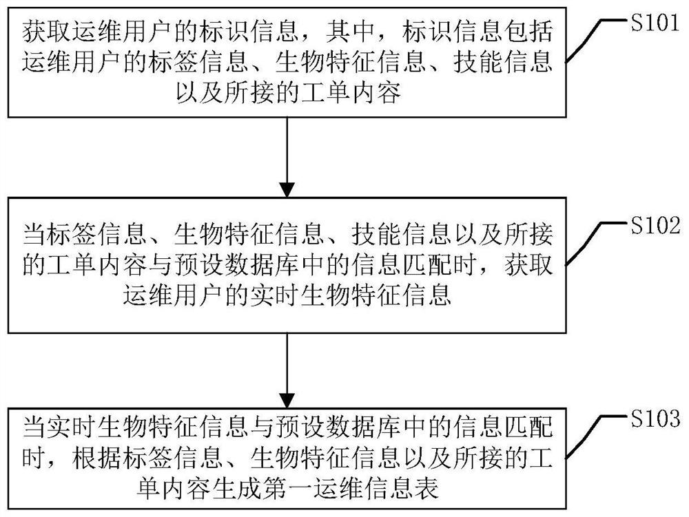 Operation and maintenance data generation method and device, equipment and storage medium