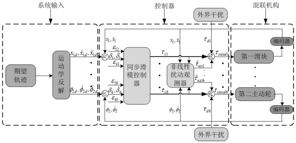 An anti-interference synchronous sliding mode control method for a hybrid automobile electrophoretic coating conveying mechanism