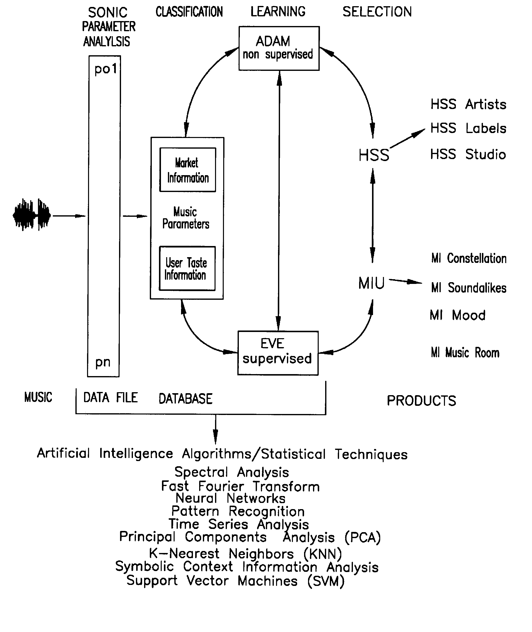 Music intelligence universe server