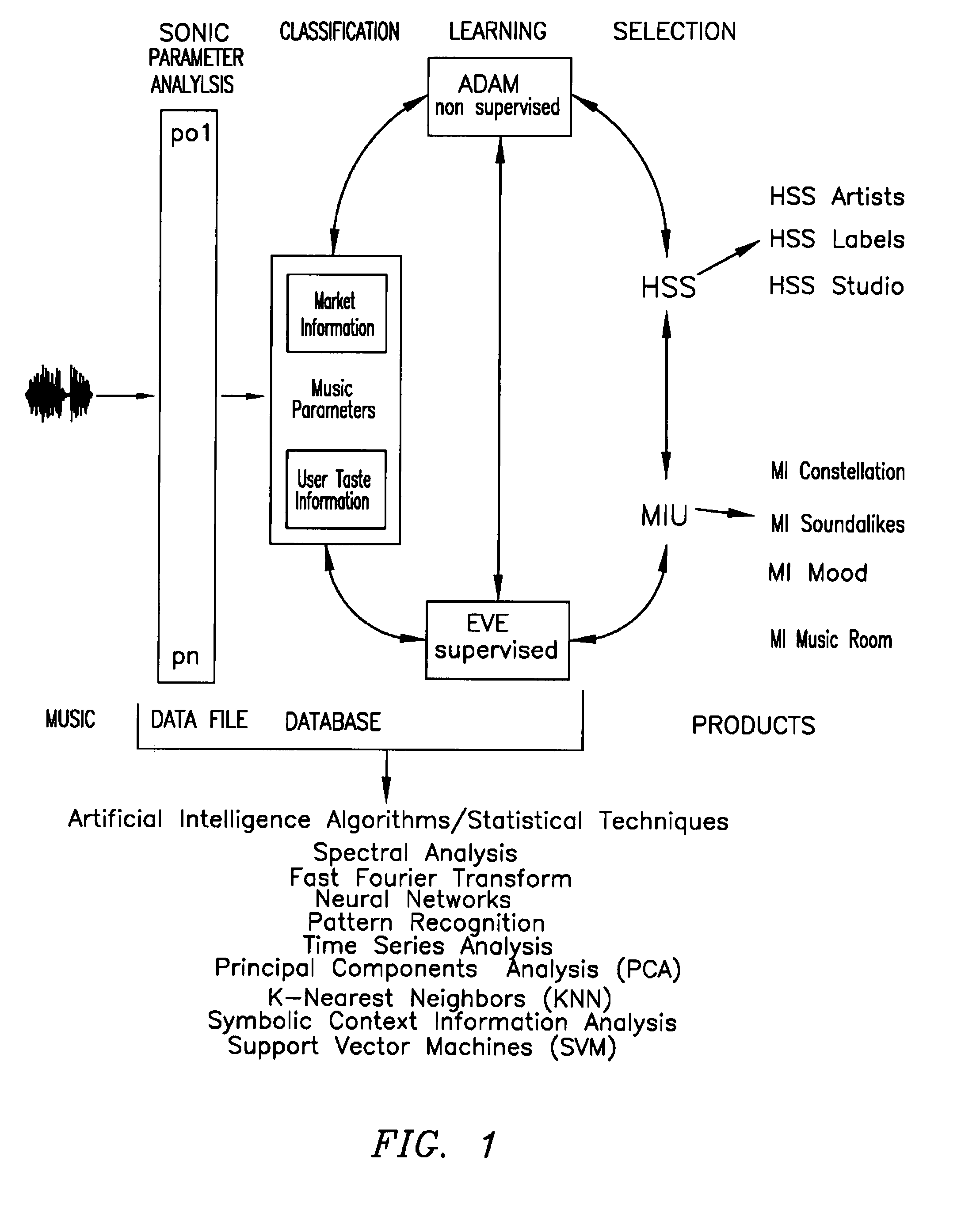 Music intelligence universe server