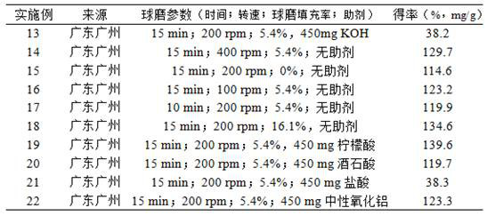 A kind of mechanochemical extraction method for preparing naphthalene pyrone crude extract from iron-clad gold