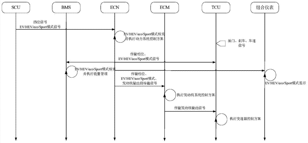 Control system and control method for hybrid electric vehicle