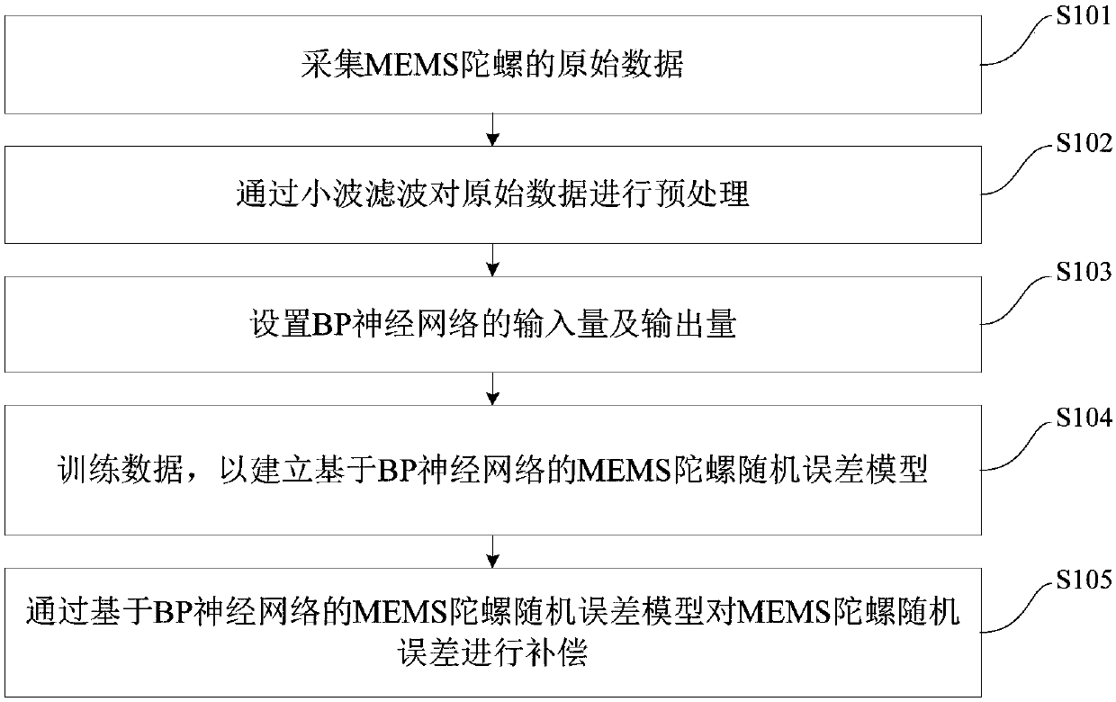 BP neural network-based MEMS gyro random error compensation method