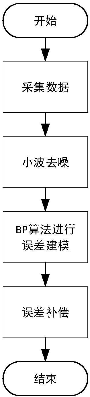 BP neural network-based MEMS gyro random error compensation method