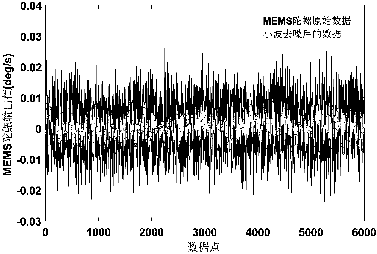 BP neural network-based MEMS gyro random error compensation method