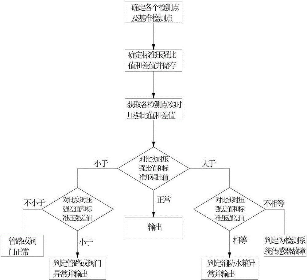 Pipeline closing or blocking monitoring method and system for fire water supply system