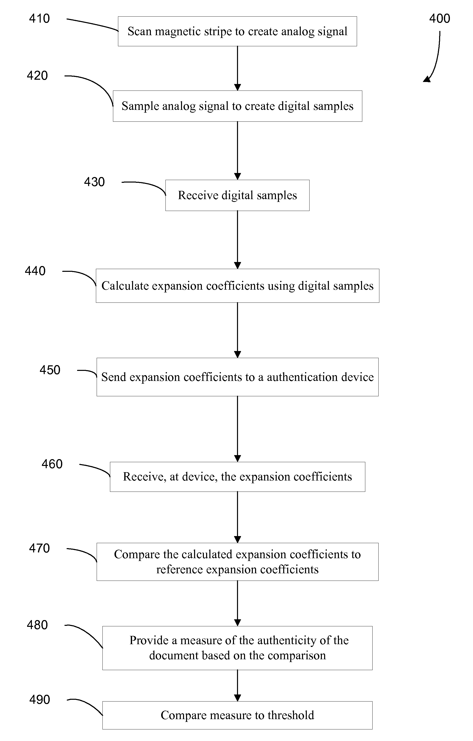 Authenticating a document with a magnetic stripe