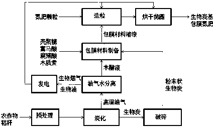 Production system and production method of biochar-based coated nitrogen fertilizer