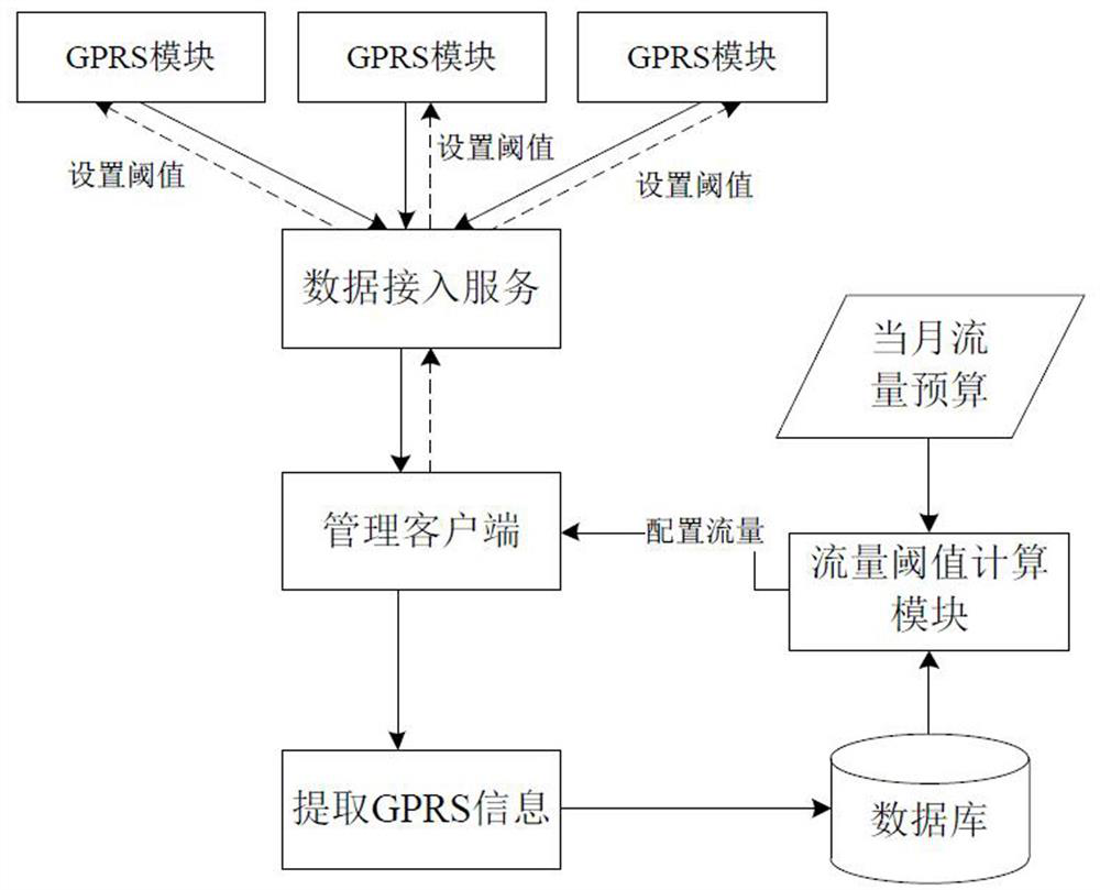 Flow management system and flow threshold calculation method, air conditioning system