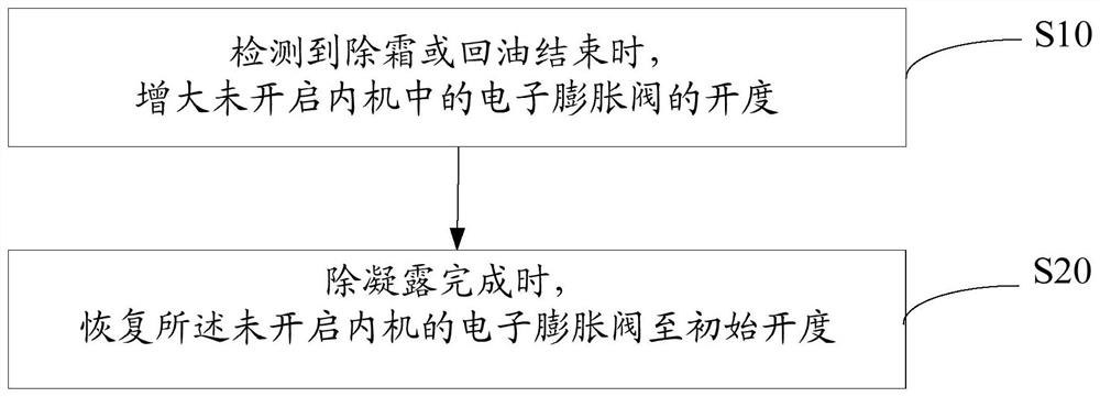 One drag multiple air conditioner, its control method and storage medium