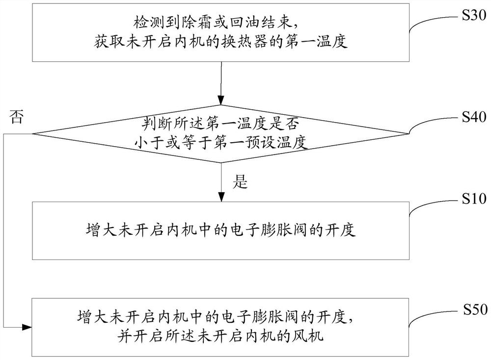 One drag multiple air conditioner, its control method and storage medium