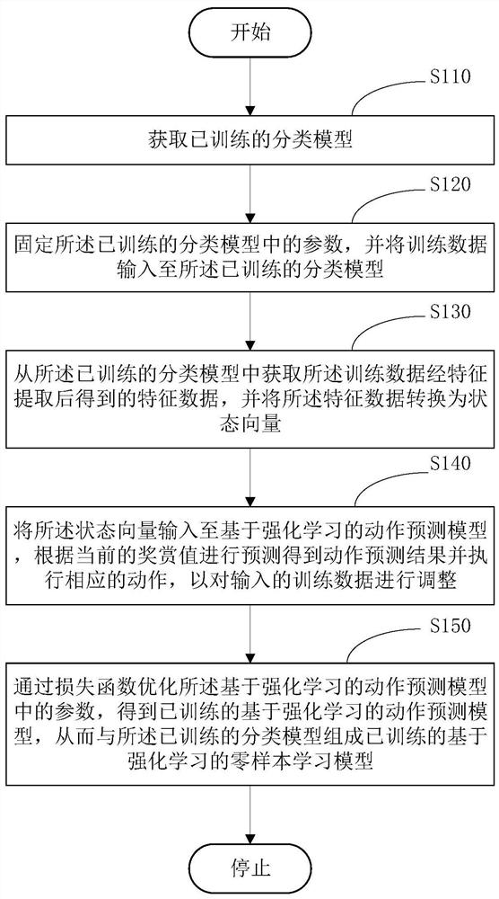 Training method and device for zero-shot learning model based on reinforcement learning