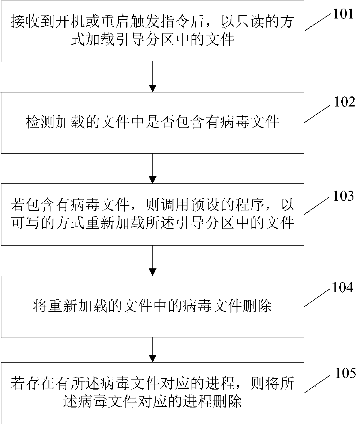 Virus scanning and killing method and device