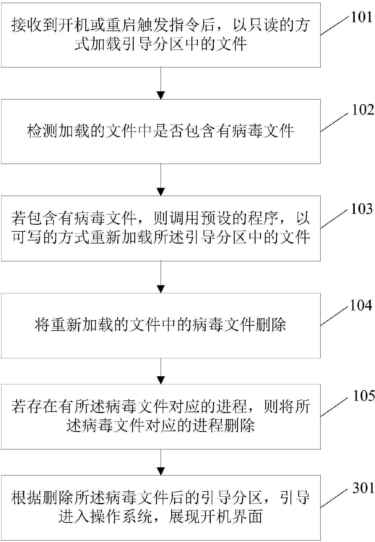 Virus scanning and killing method and device