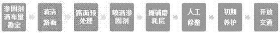 Maintenance construction method of asphalt road surface solid permeability wearing layer