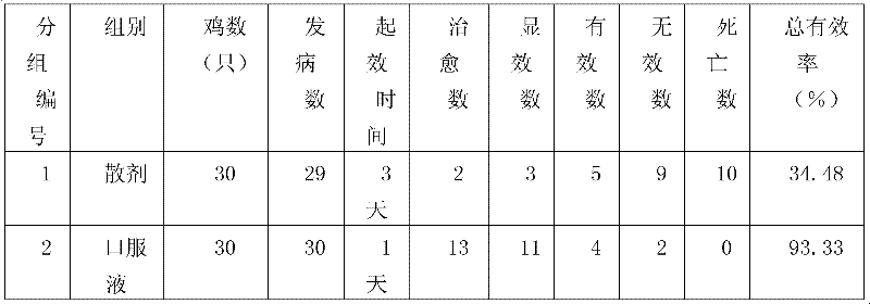 Method for preparing schizonepeta and divaricate saposhnikovia root oral liquid for removing toxin