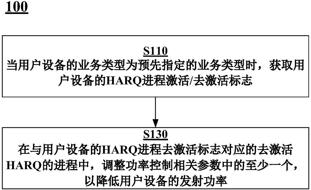 Power control method, device and base station