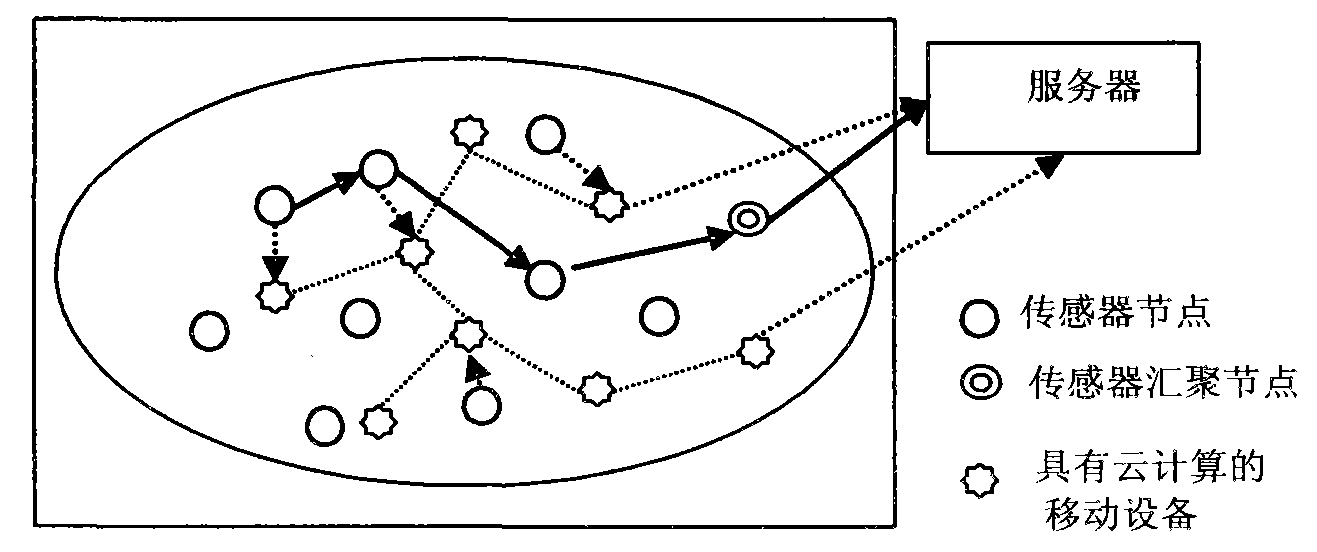 Wireless sensor distributary system based on cloud computing