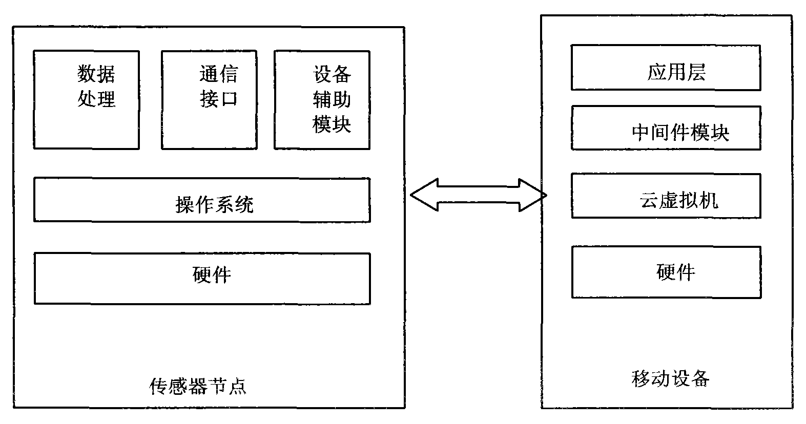 Wireless sensor distributary system based on cloud computing