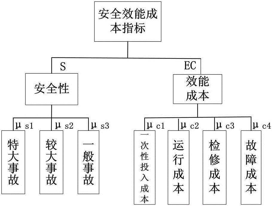 Intelligent substation design scheme comprehensive assessment method