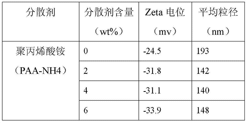 Method for dispersing nanometer ZrB2-SiC composite powder