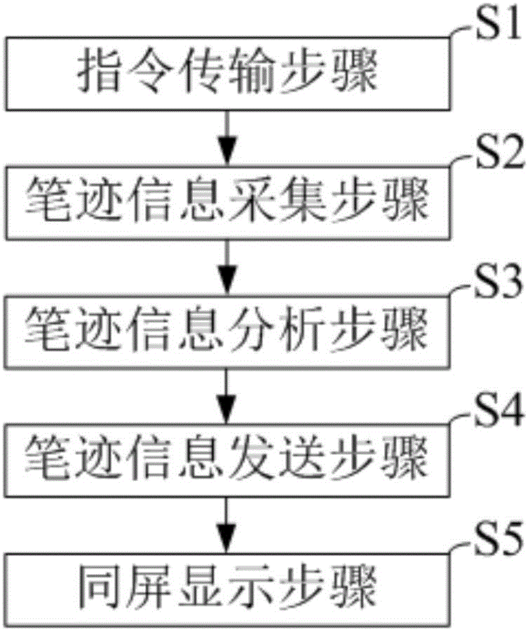 Original handwriting writing same-screen display method and system