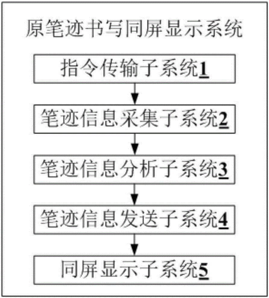 Original handwriting writing same-screen display method and system