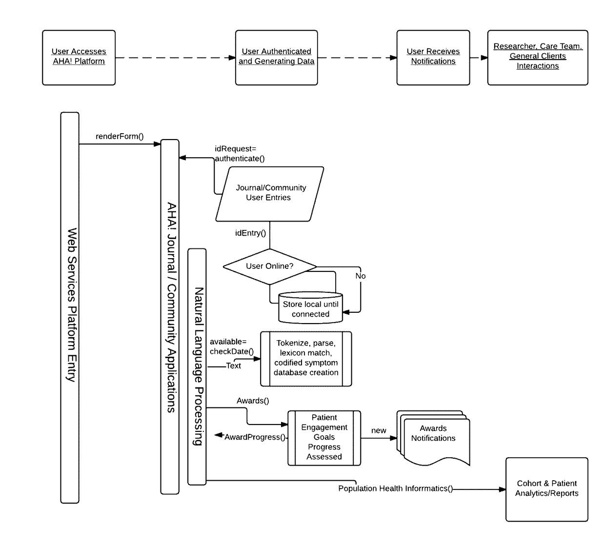 Lifestyle and phenotype database and analytics platform