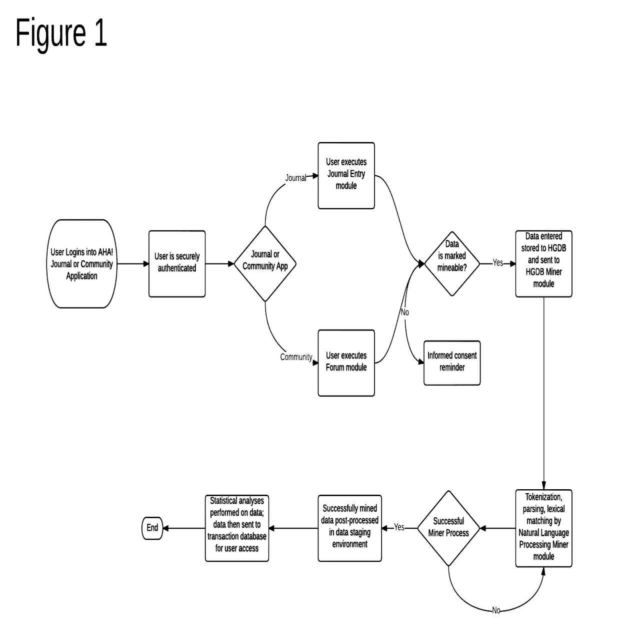 Lifestyle and phenotype database and analytics platform