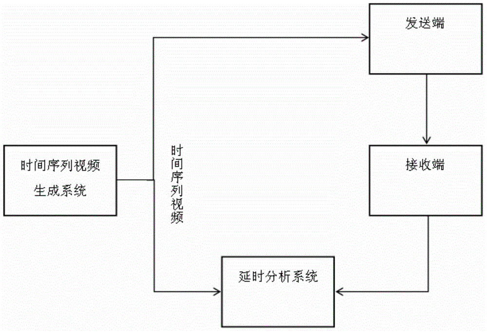 Method of measuring end-to-end delay of mobile phone?video?communication application