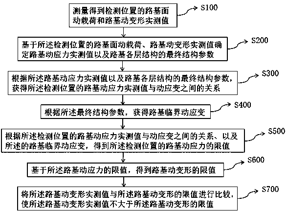 High speed railway roadbed dynamic evaluation method