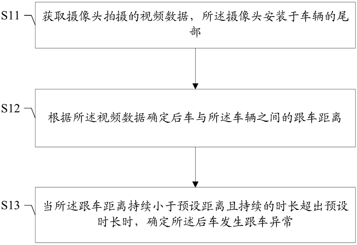 Car following abnormity detection method and device, storage medium and terminal