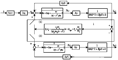 Double hydraulic cylinder flow compensation synchronous erecting device and its control method