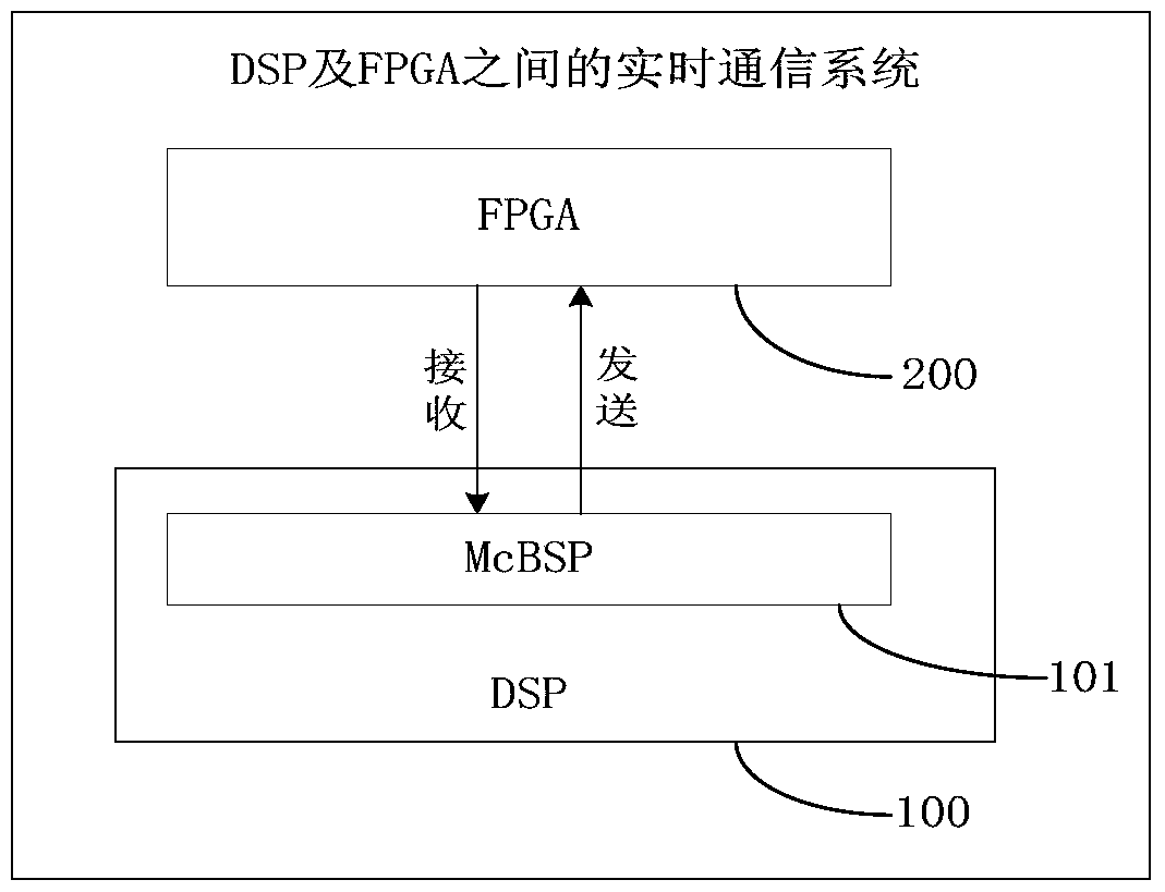 Real-time communication method and real-time communication system between dsp and fpga