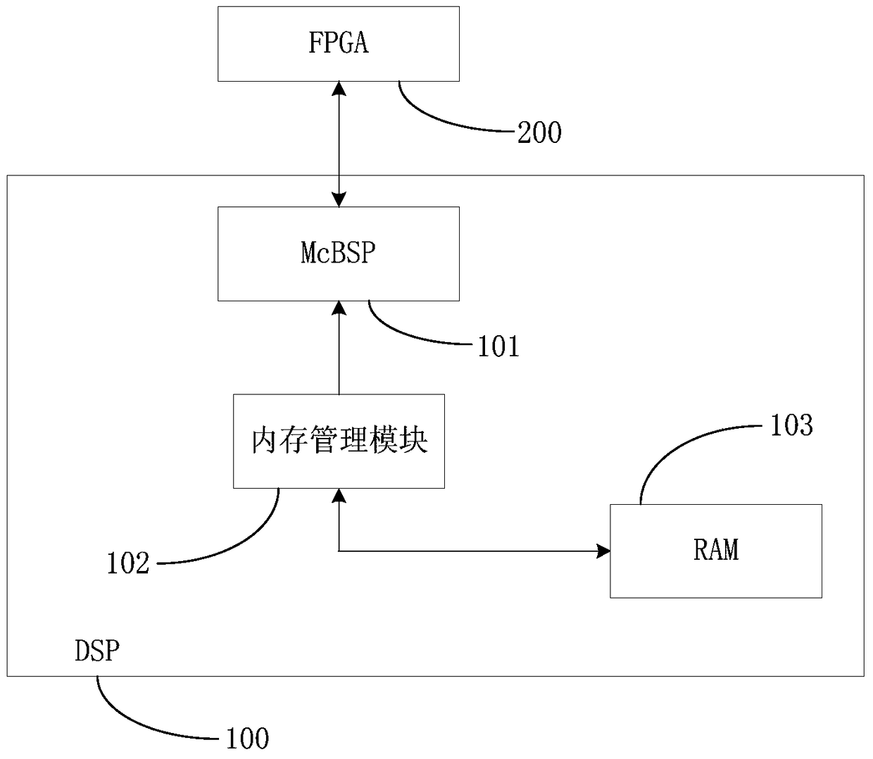 Real-time communication method and real-time communication system between dsp and fpga