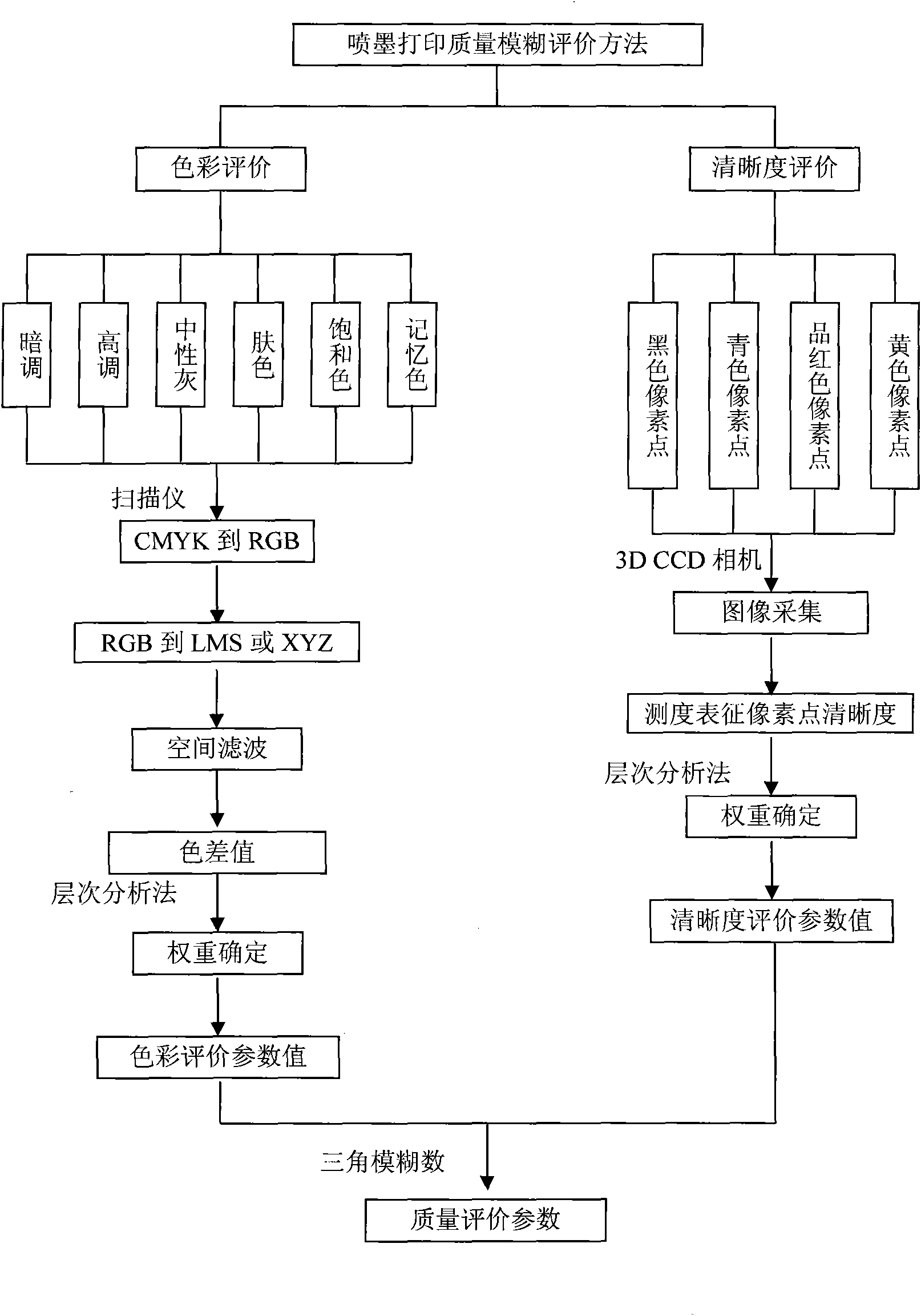 Inkjet printing quality fuzzy evaluation method