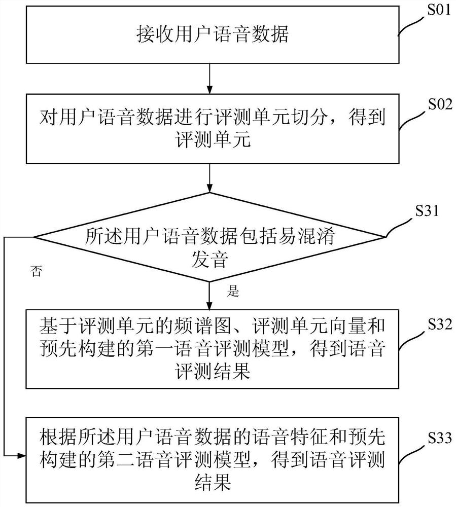 Speech evaluation method and system