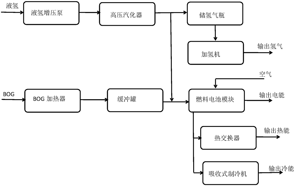 Hydrogen boil-off gas recycling system and process for liquid hydrogen refueling station