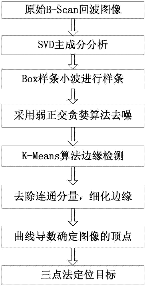 Ground penetrating radar underground target positioning method and system based on box spline wavelet framework