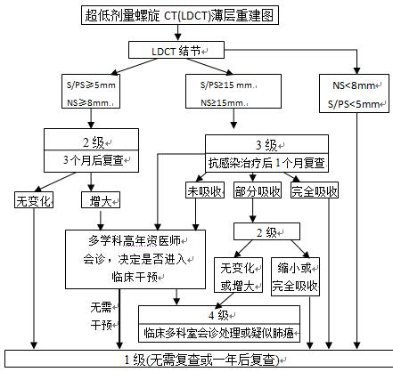 Method and system for pulmonary nodule detection, grading and management based on deep learning