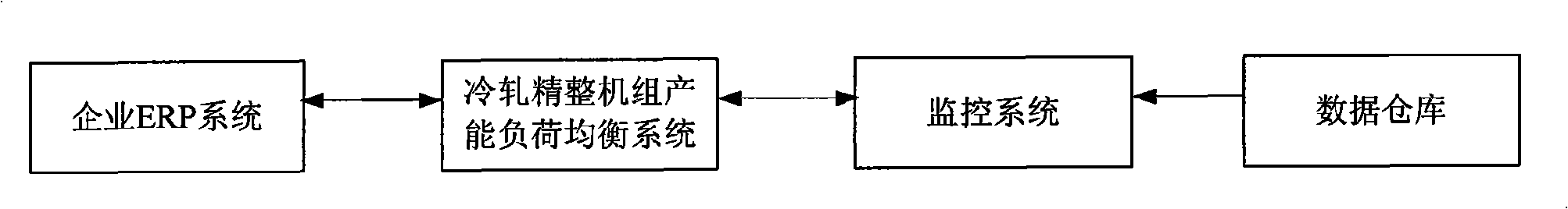 Productivity load equalization method for cold rolling final finishing units of steel enterprise