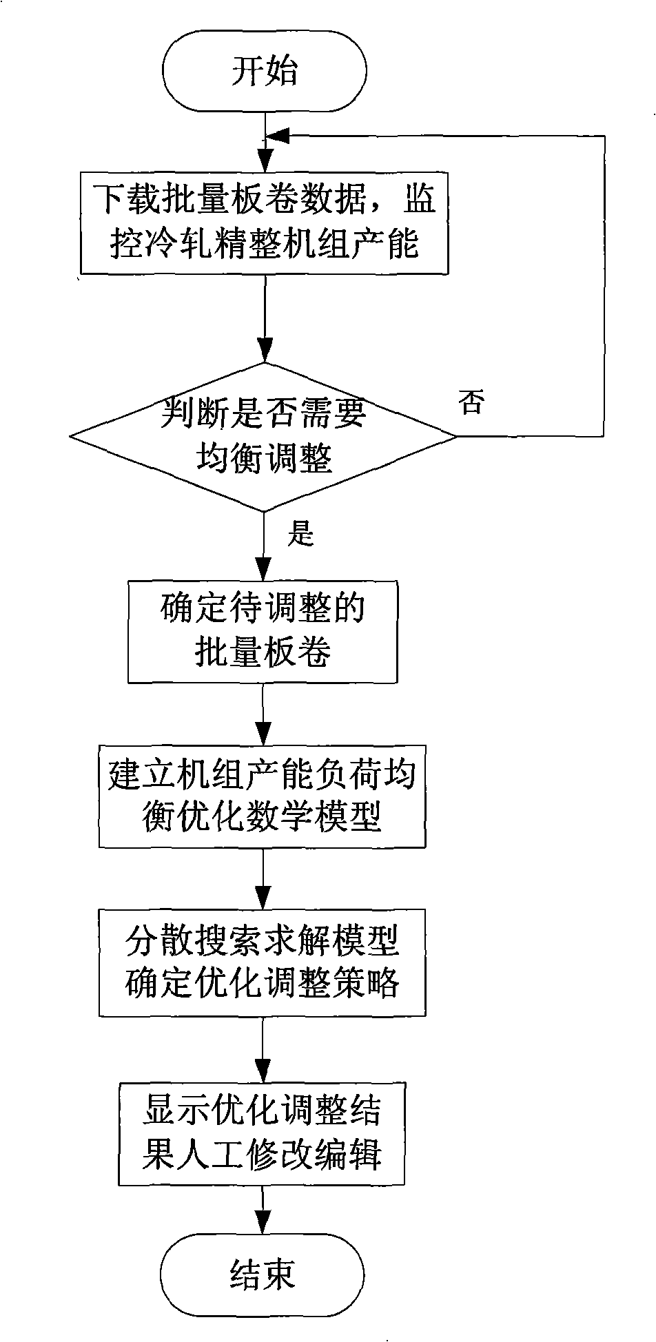 Productivity load equalization method for cold rolling final finishing units of steel enterprise