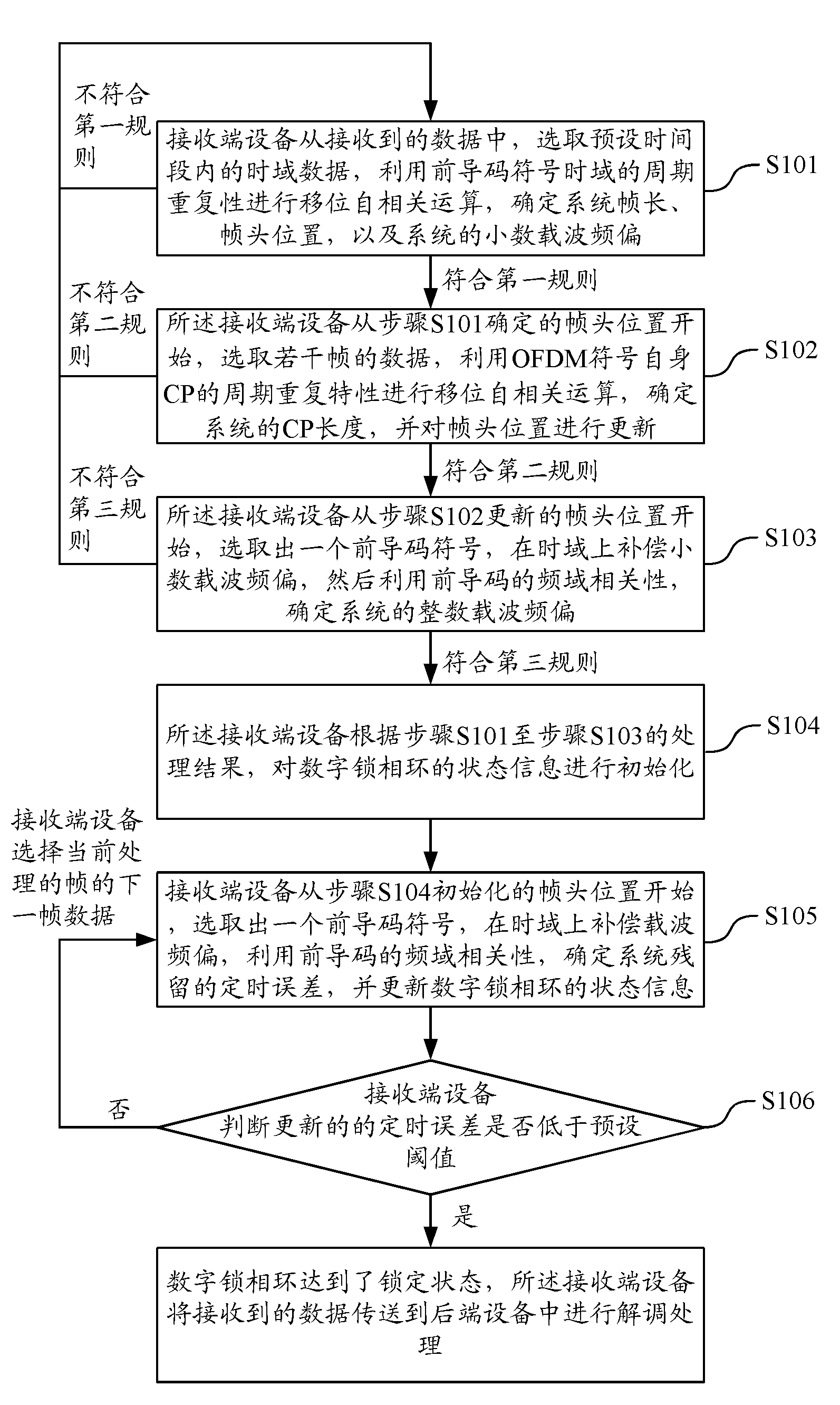 Frequency synchronization method and equipment for OFDM system