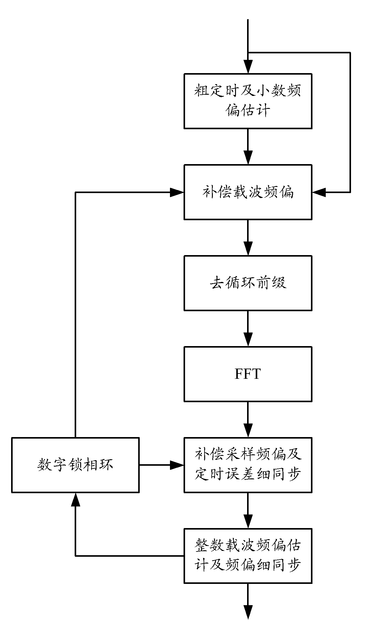 Frequency synchronization method and equipment for OFDM system